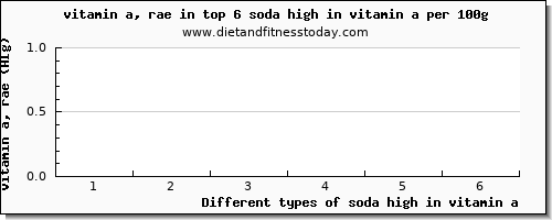 soda high in vitamin a vitamin a, rae per 100g